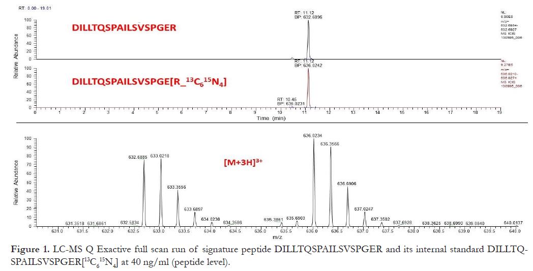 Figure 1. LC-MS Q Exactive full scan run of signature peptide DILLTQSPAILSVSPGER and its internal standard DILLTQSPAILSVSPGER[13C615N4] at 40 ng/ml (peptide level).